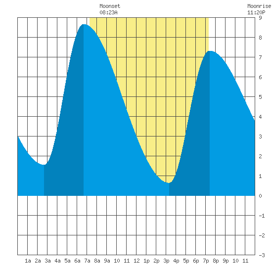Kalama tide chart for Monday, March 17, 2025