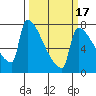 Kalama tide chart for Monday, March 17, 2025
