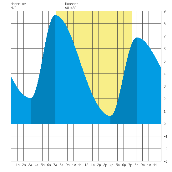 Kalama tide chart for Tuesday, March 18, 2025