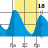 Kalama tide chart for Tuesday, March 18, 2025
