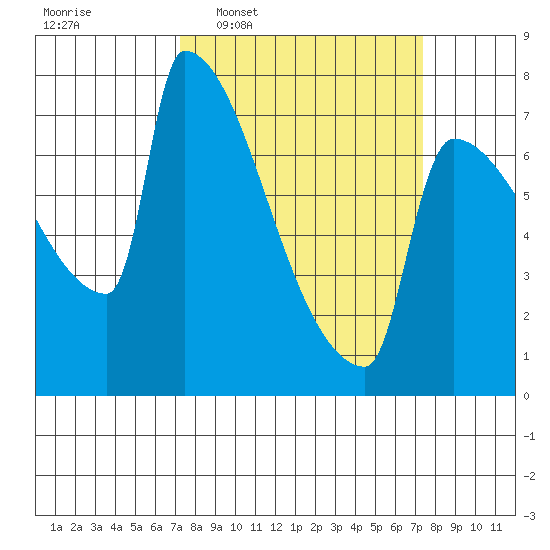 Kalama tide chart for Wednesday, March 19, 2025