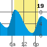 Kalama tide chart for Wednesday, March 19, 2025