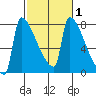 Kalama tide chart for Saturday, March 1, 2025