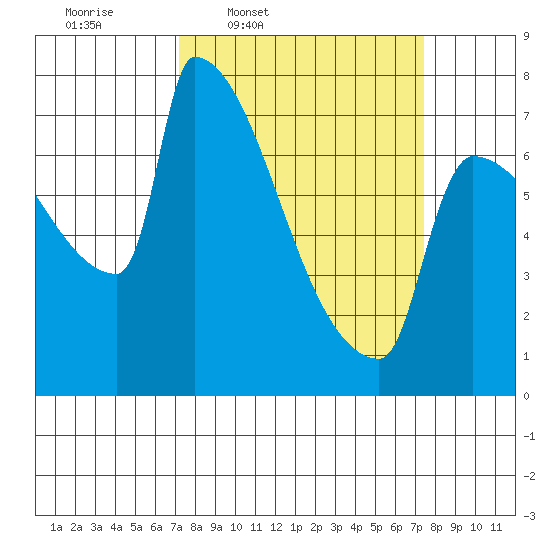 Kalama tide chart for Thursday, March 20, 2025
