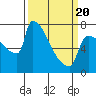 Kalama tide chart for Thursday, March 20, 2025