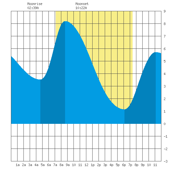 Kalama tide chart for Friday, March 21, 2025