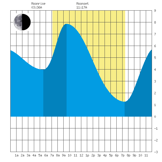 Kalama tide chart for Saturday, March 22, 2025