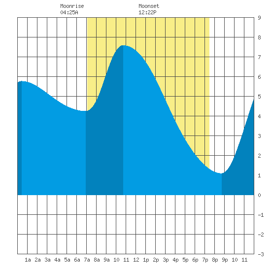 Kalama tide chart for Sunday, March 23, 2025