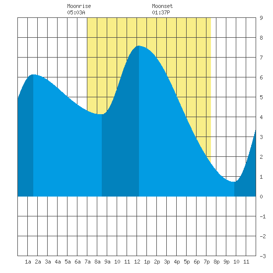 Kalama tide chart for Monday, March 24, 2025