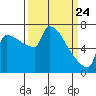 Kalama tide chart for Monday, March 24, 2025