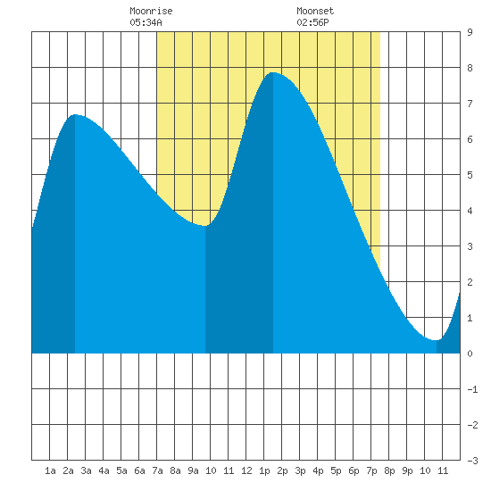 Kalama tide chart for Tuesday, March 25, 2025