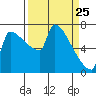 Kalama tide chart for Tuesday, March 25, 2025