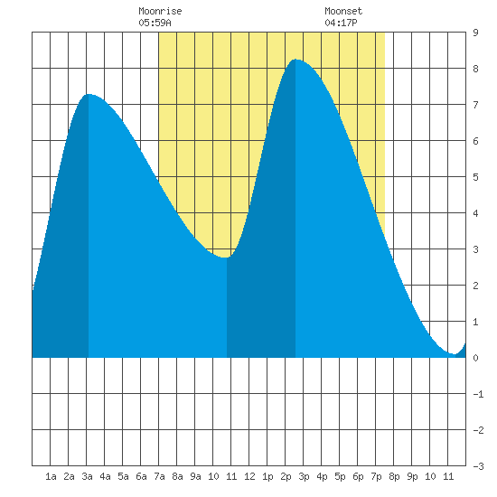 Kalama tide chart for Wednesday, March 26, 2025