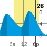 Kalama tide chart for Wednesday, March 26, 2025