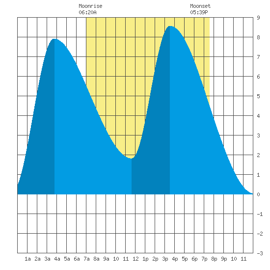 Kalama tide chart for Thursday, March 27, 2025