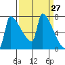 Kalama tide chart for Thursday, March 27, 2025