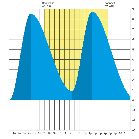 Kalama tide chart for Friday, March 28, 2025