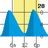 Kalama tide chart for Friday, March 28, 2025