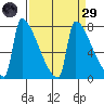 Kalama tide chart for Saturday, March 29, 2025