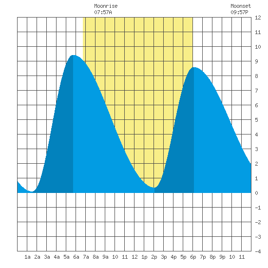 Kalama tide chart for Sunday, March 2, 2025