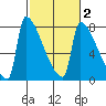 Kalama tide chart for Sunday, March 2, 2025