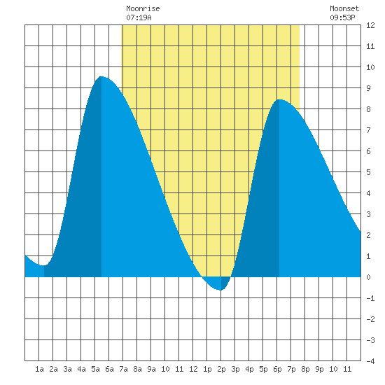 Kalama tide chart for Sunday, March 30, 2025