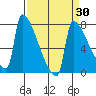 Kalama tide chart for Sunday, March 30, 2025