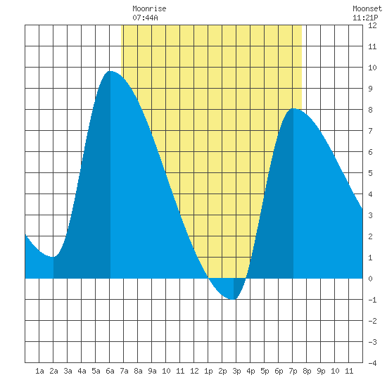 Kalama tide chart for Monday, March 31, 2025
