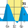 Kalama tide chart for Monday, March 31, 2025