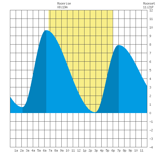 Kalama tide chart for Monday, March 3, 2025