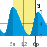 Kalama tide chart for Monday, March 3, 2025
