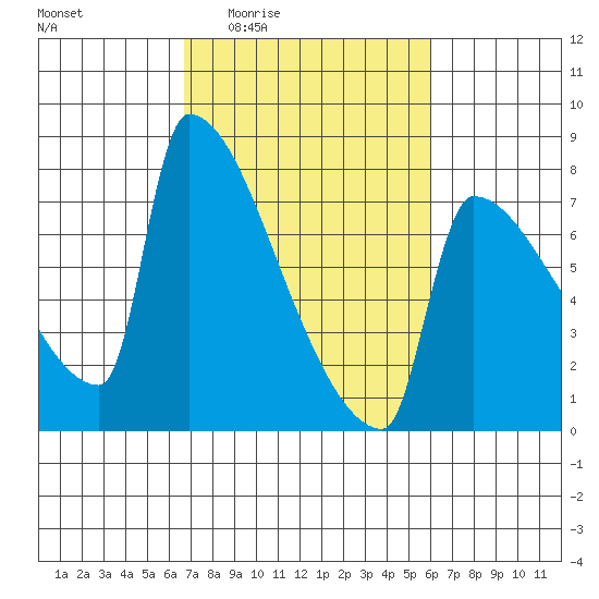 Kalama tide chart for Tuesday, March 4, 2025