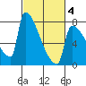 Kalama tide chart for Tuesday, March 4, 2025