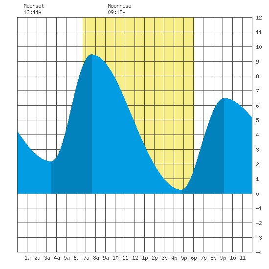 Kalama tide chart for Wednesday, March 5, 2025