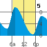 Kalama tide chart for Wednesday, March 5, 2025