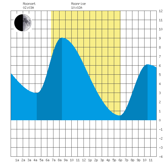 Kalama tide chart for Thursday, March 6, 2025