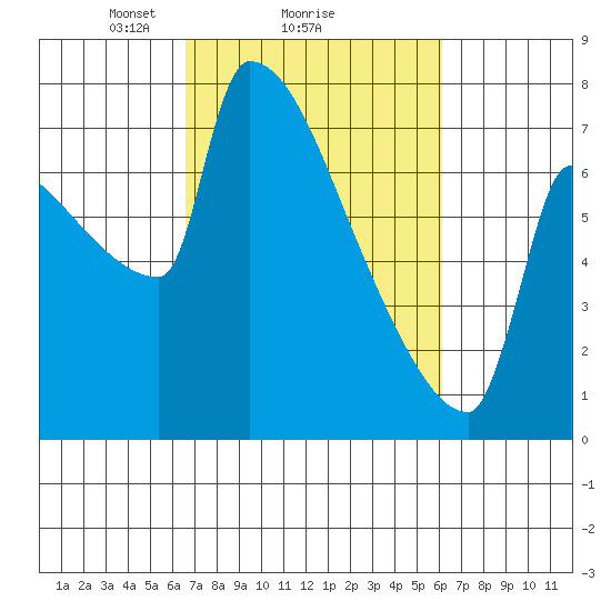 Kalama tide chart for Friday, March 7, 2025