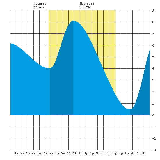 Kalama tide chart for Saturday, March 8, 2025