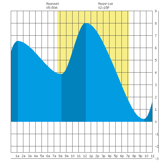 Kalama tide chart for Sunday, March 9, 2025