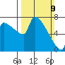 Kalama tide chart for Sunday, March 9, 2025