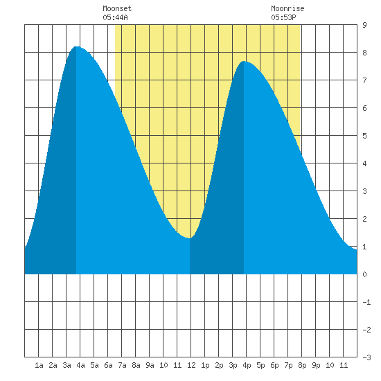 Kalama tide chart for Thursday, April 10, 2025