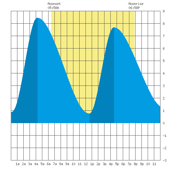 Kalama tide chart for Friday, April 11, 2025