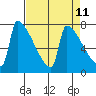 Kalama tide chart for Friday, April 11, 2025