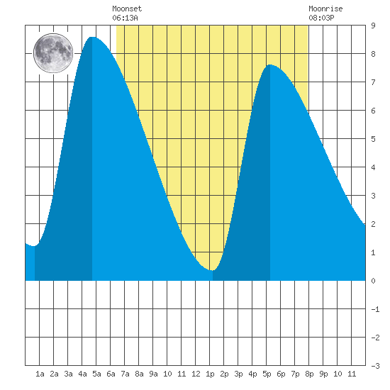 Kalama tide chart for Saturday, April 12, 2025