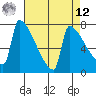 Kalama tide chart for Saturday, April 12, 2025