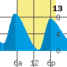 Kalama tide chart for Sunday, April 13, 2025
