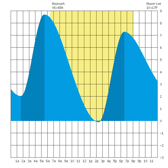 Kalama tide chart for Monday, April 14, 2025