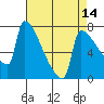 Kalama tide chart for Monday, April 14, 2025
