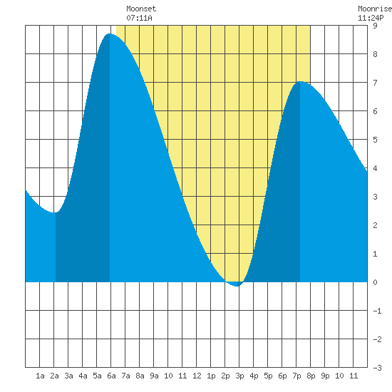 Kalama tide chart for Tuesday, April 15, 2025