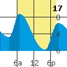 Kalama tide chart for Thursday, April 17, 2025
